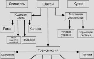 Устройство автомобиля в картинках и с описанием