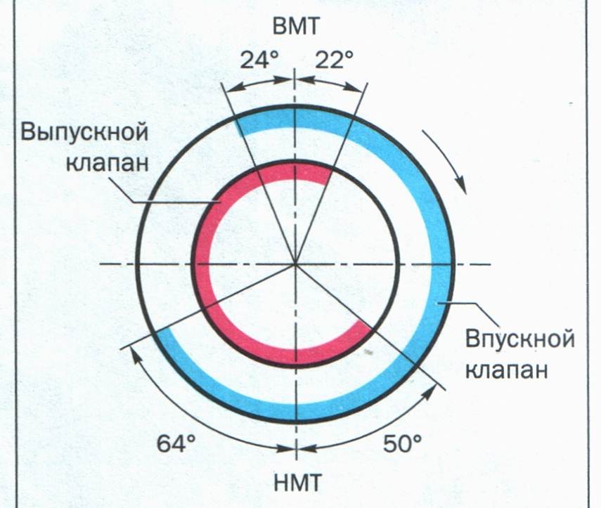 Фазы газораспределения