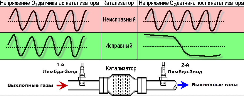 Как работает лямбда зонд