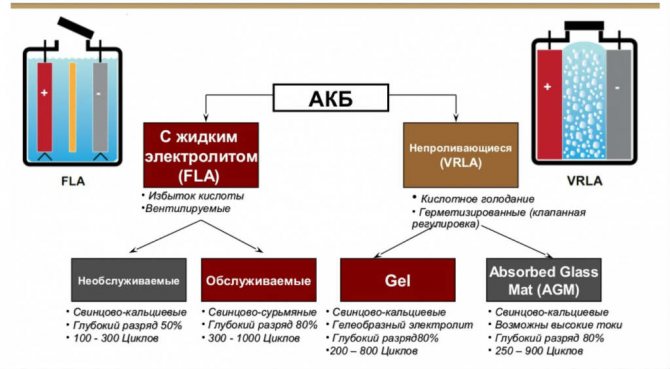 Как восстановить гелевый аккумулятор.