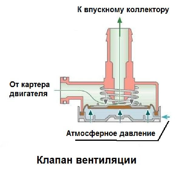 Клапан вентиляции картерных газов