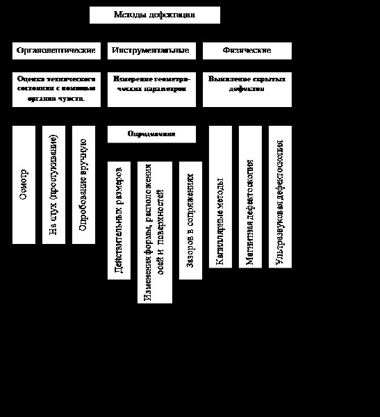 Методы дефектации