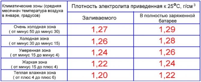 Плотность электролита в аккумуляторе зимой и летом - Таблица