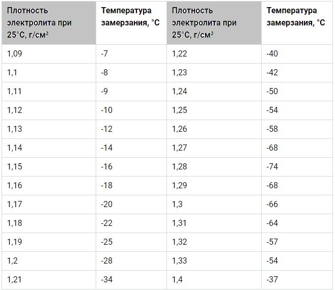 Температура замерзания электролита в зависимости от плотности