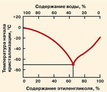 Зависимость температуры замерзания ТОСОЛа от концентрации этиленгликоля